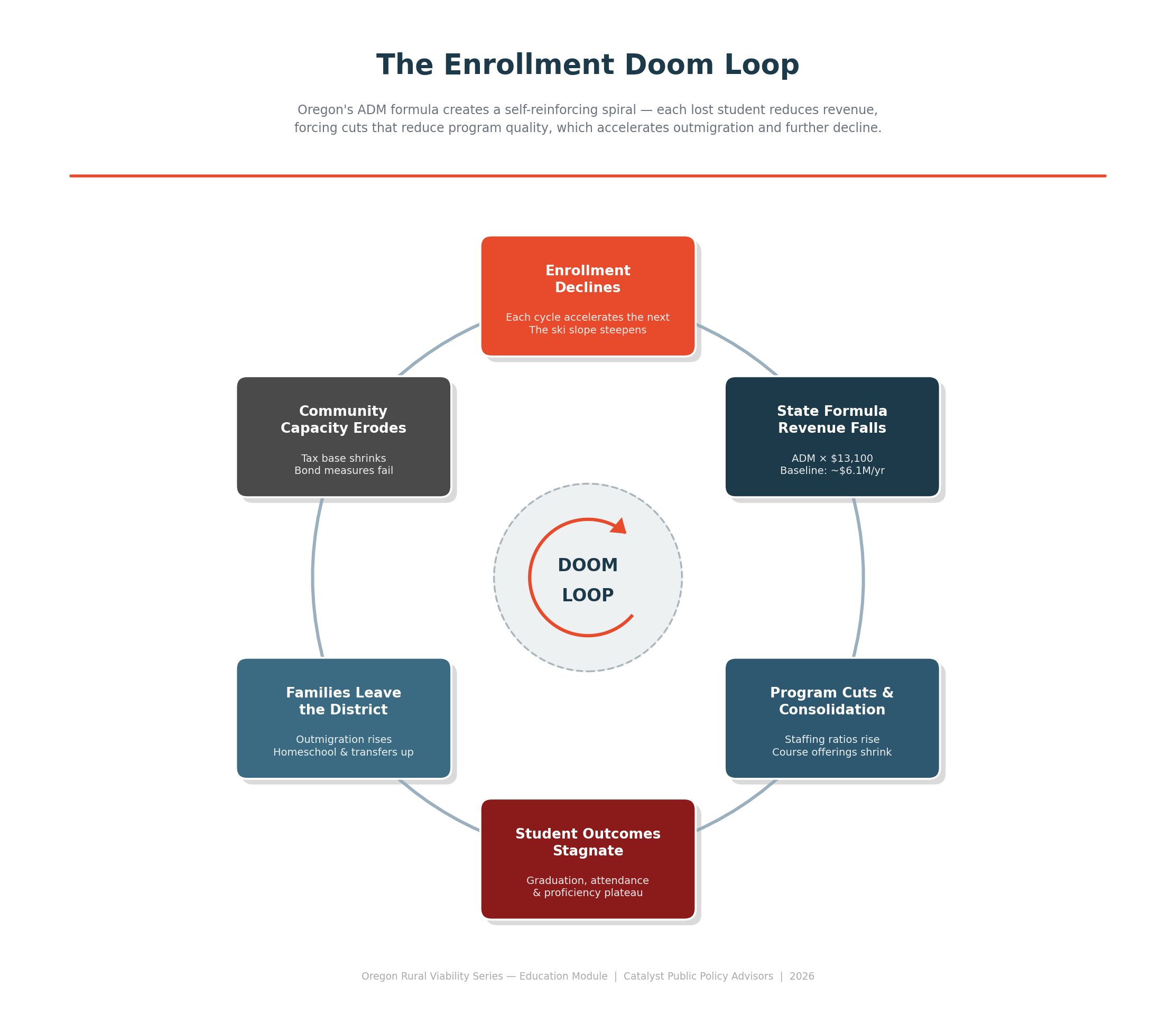The Enrollment Doom Loop — a circular diagram showing how enrollment decline leads to revenue loss, program cuts, outcome stagnation, family departure, and community capacity erosion, which feeds back into further enrollment decline.